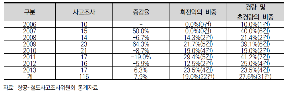 국내 항공사고조사 현황