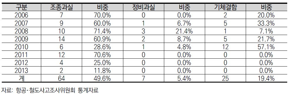 주요 사고원인 별 국내 항공사고조사 현황