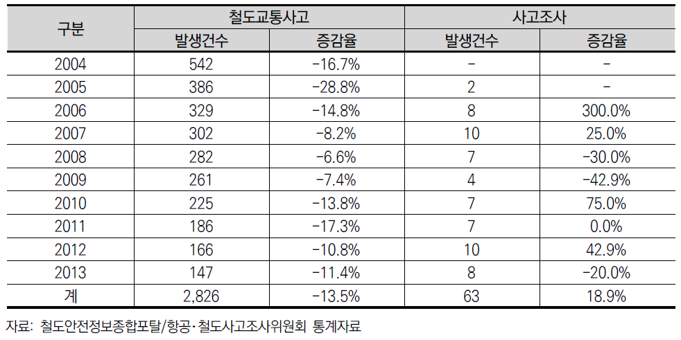 국내 철도교통사고 및 사고조사 현황