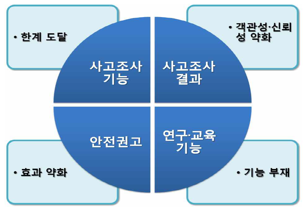 현재 위원회 업무의 문제점