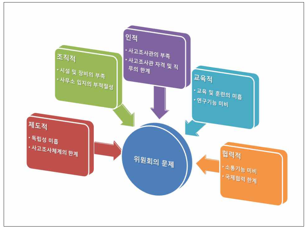 위원회 문제점의 원인