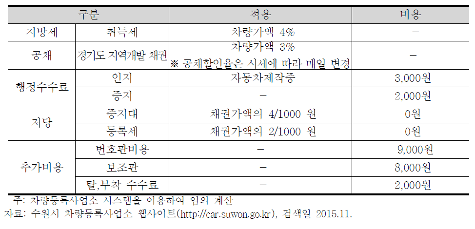 한국의 자동차 등록 비용