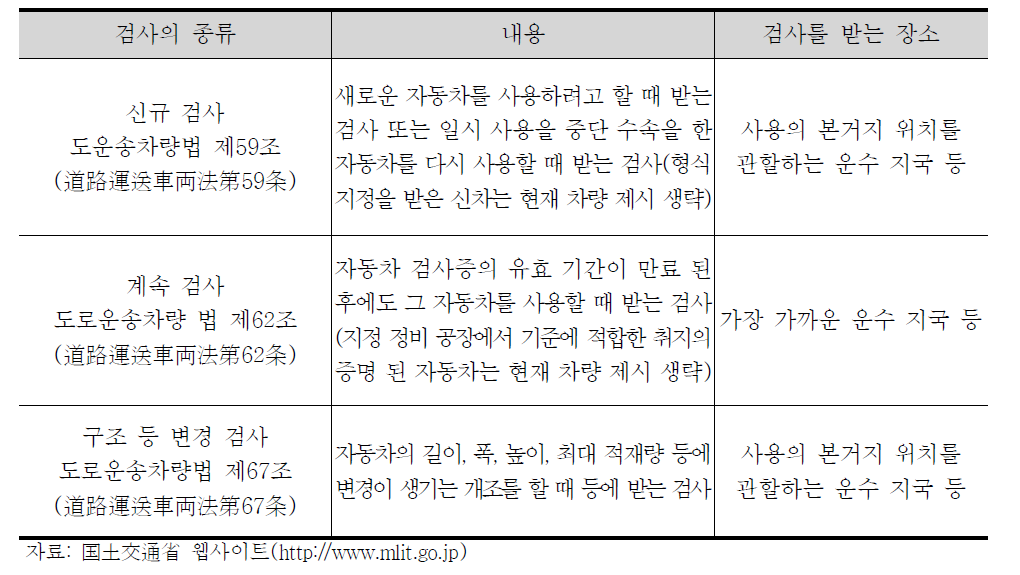 일본의 자동차 검사 내용 및 장소