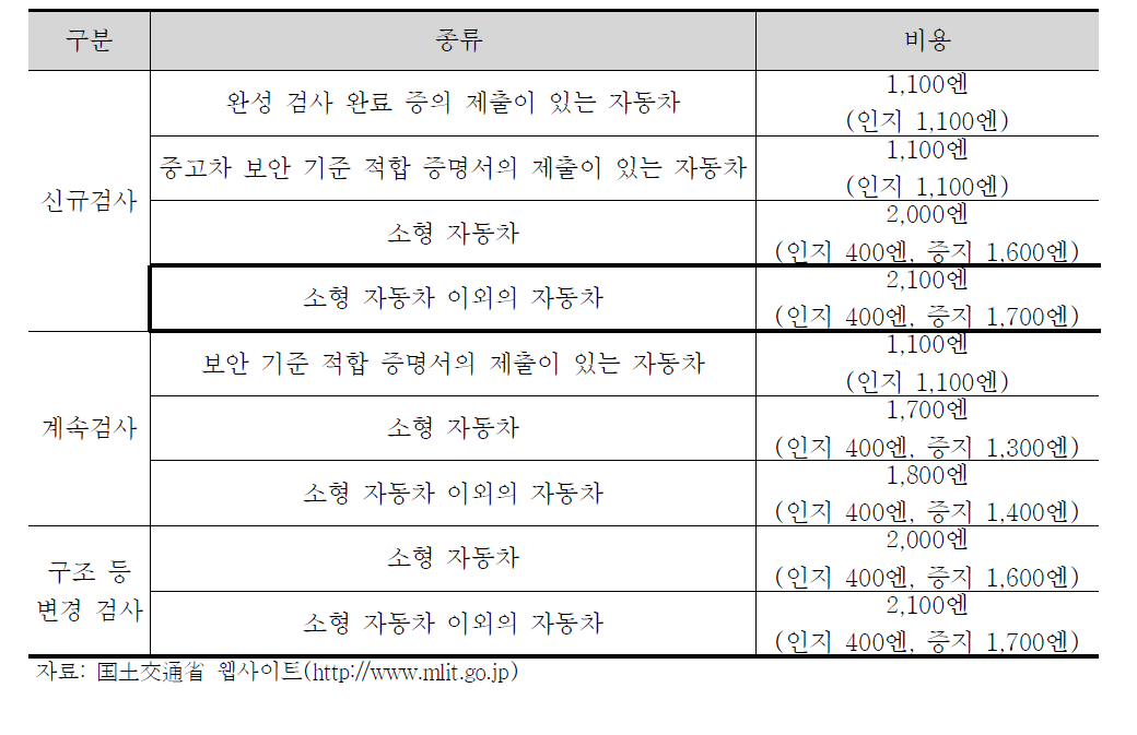 일본의 자동차 검사 수수료