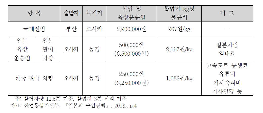 對일 수출 활어운반 차량 물류비용 비교