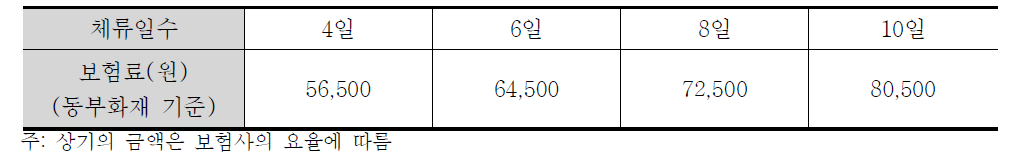 통관시 보험료