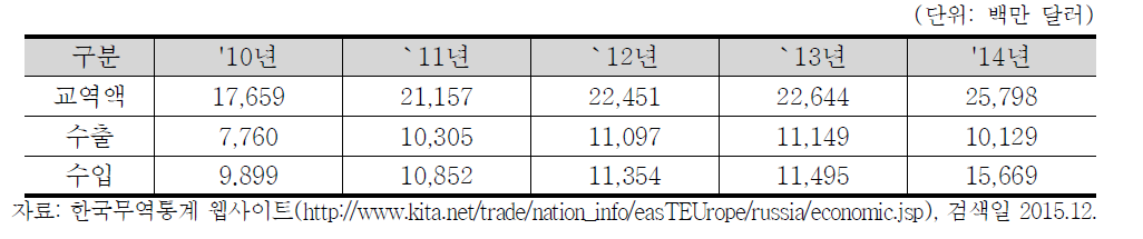 한국의 對러시아 수출입 현황