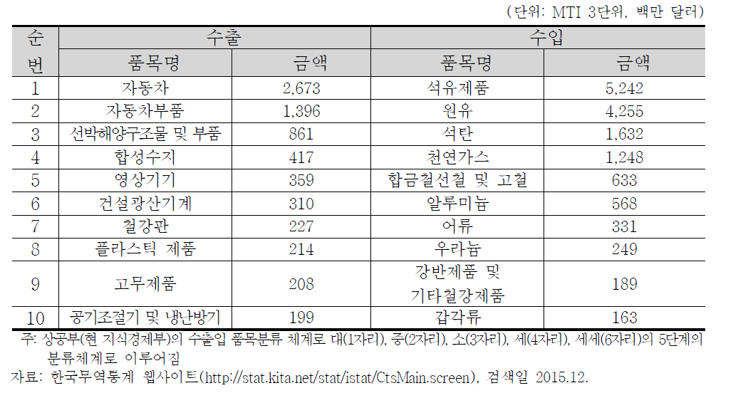 한국의 對러시아 주요 수출입 품목 현황(2014년 기준)