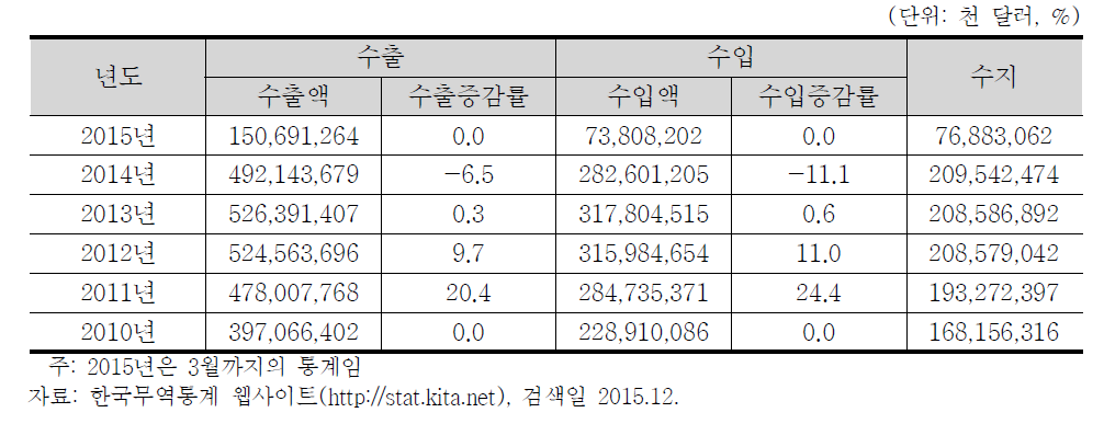 러시아의 수출입 현황