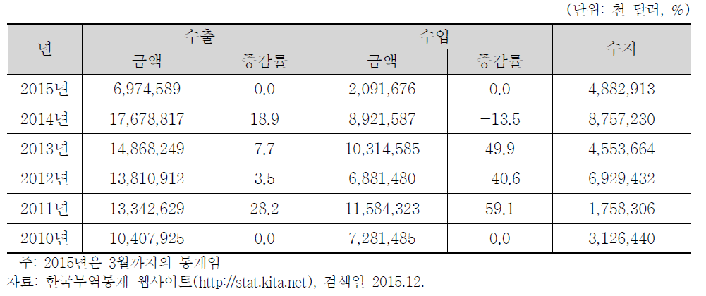 러시아의 對한국 수출입 현황