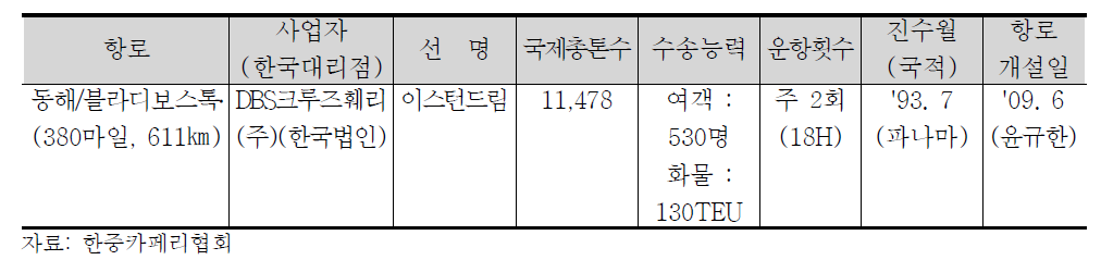 국제여객선 항로 현황