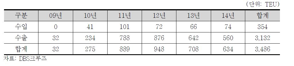 한‧러 카페리 물동량