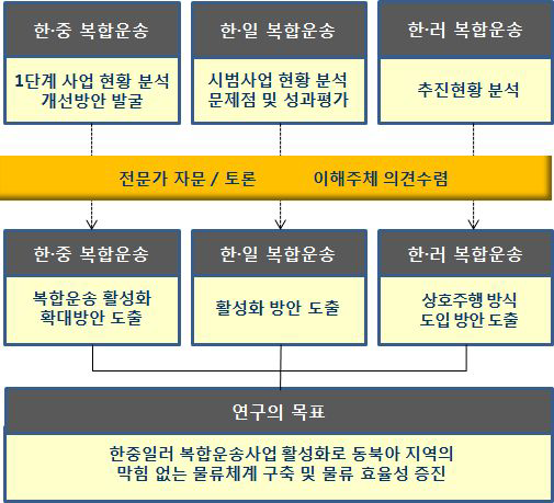 연구수행과정