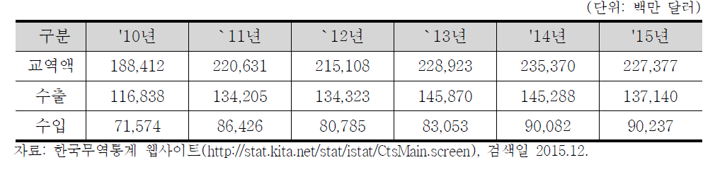 한국의 對중국 수출입 현황