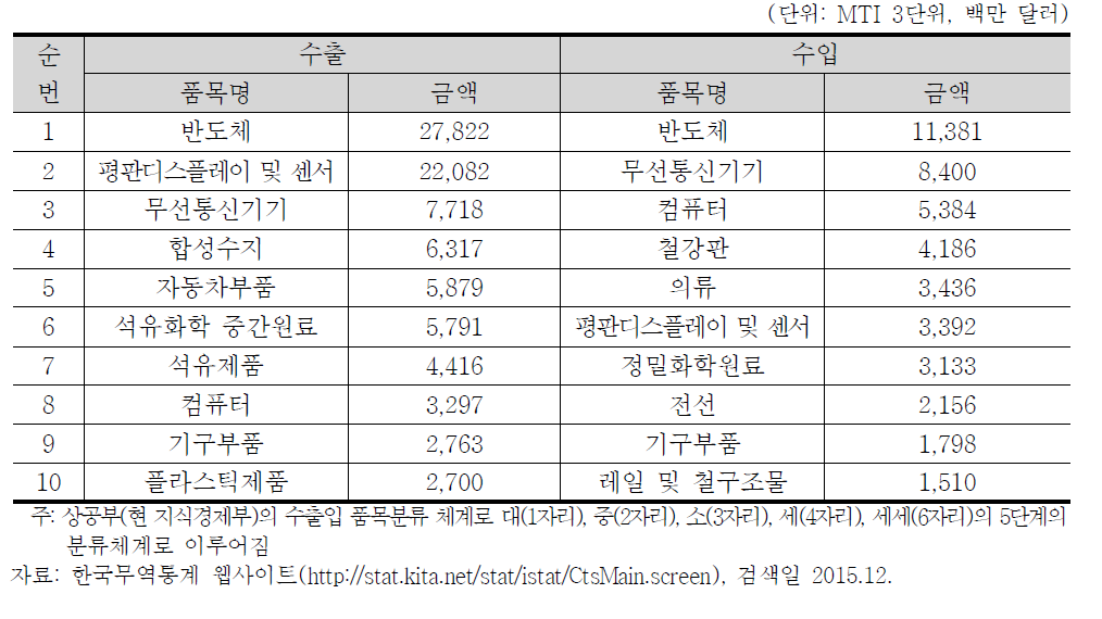 한국의 對중국 주요 수출입 품목 현황(2015년 기준)