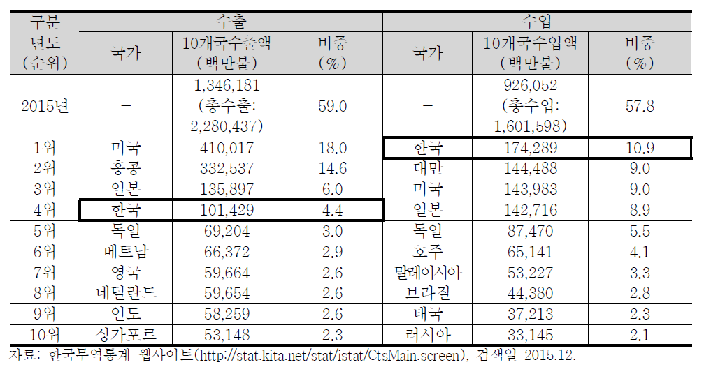 중국의 10대 수출입국