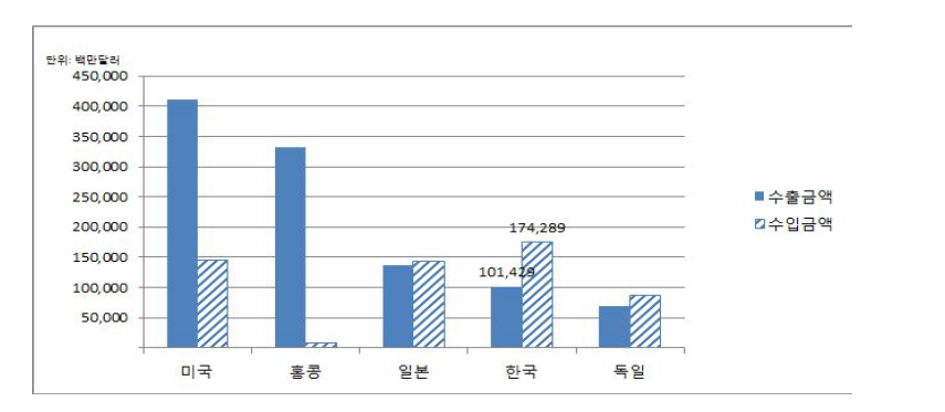 중국의 국가별 수출입 현황(2015년 기준)