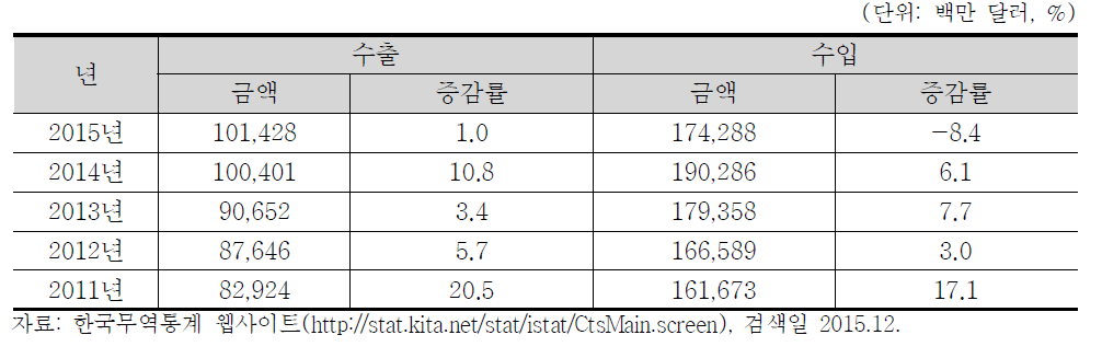 중국의 對한국 수출입 현황