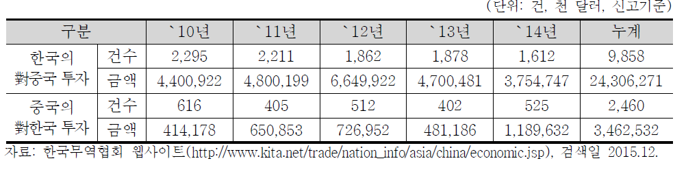 한‧중 양국의 투자 현황