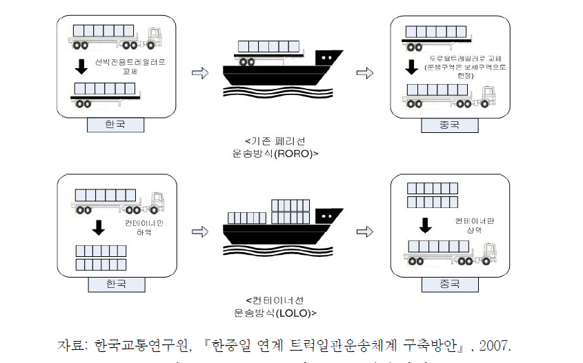 RORO 및 LOLO 운송방식