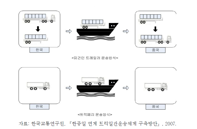 피견인 트레일러 및 트럭페리 운송방식