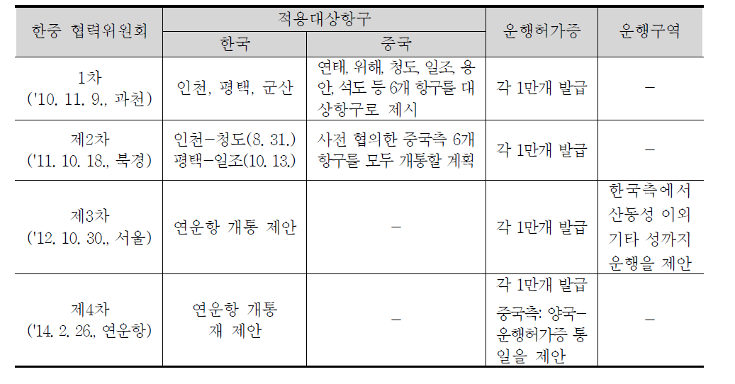 한중협력위원회 주요내용