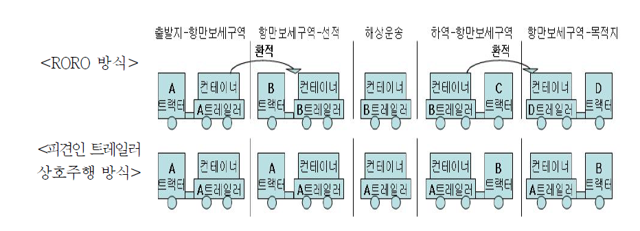 RORO 방식과 피견인 트레일러 상호주행 방식 비교