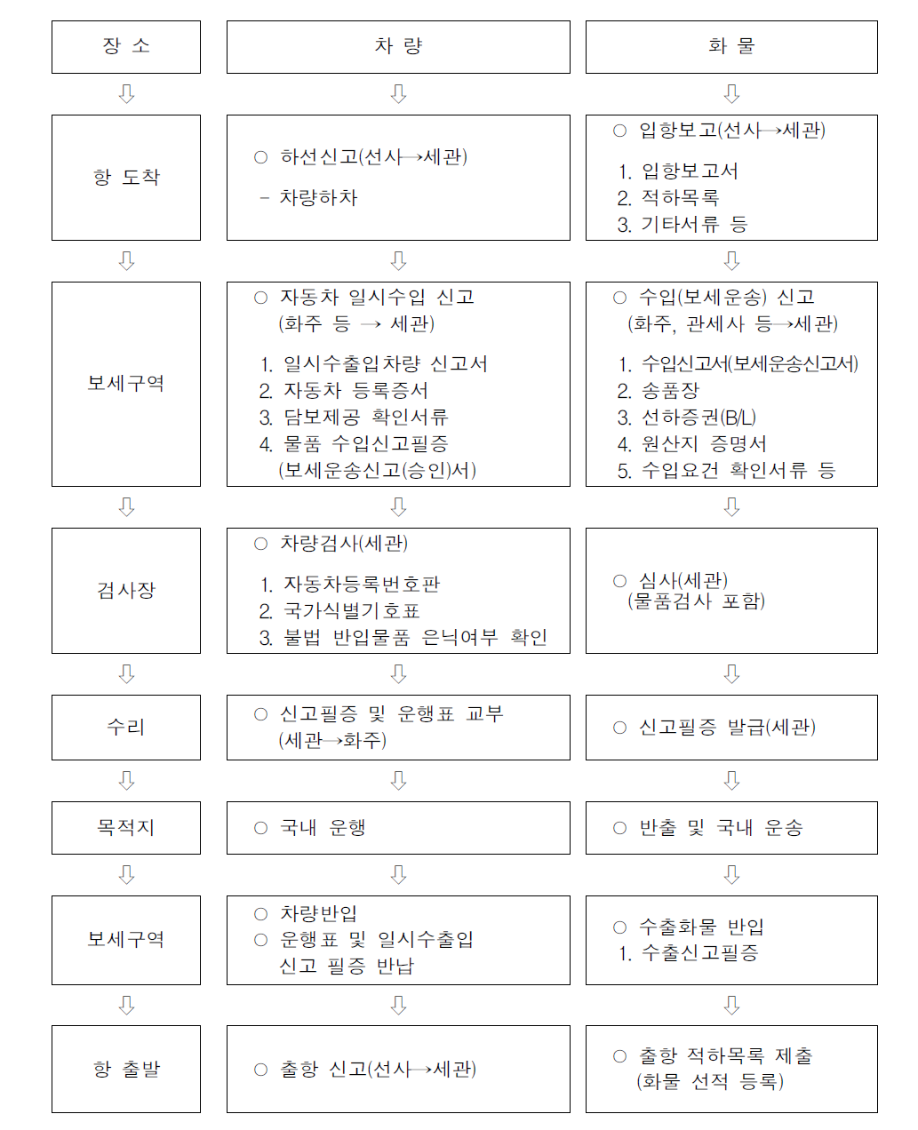 한국내 일시수입 차량 및 화물 통관 흐름