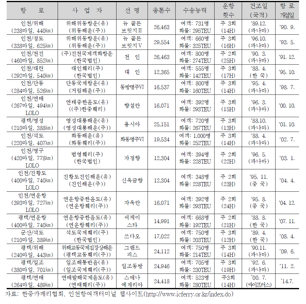 한중 국제여객선 항로 현황