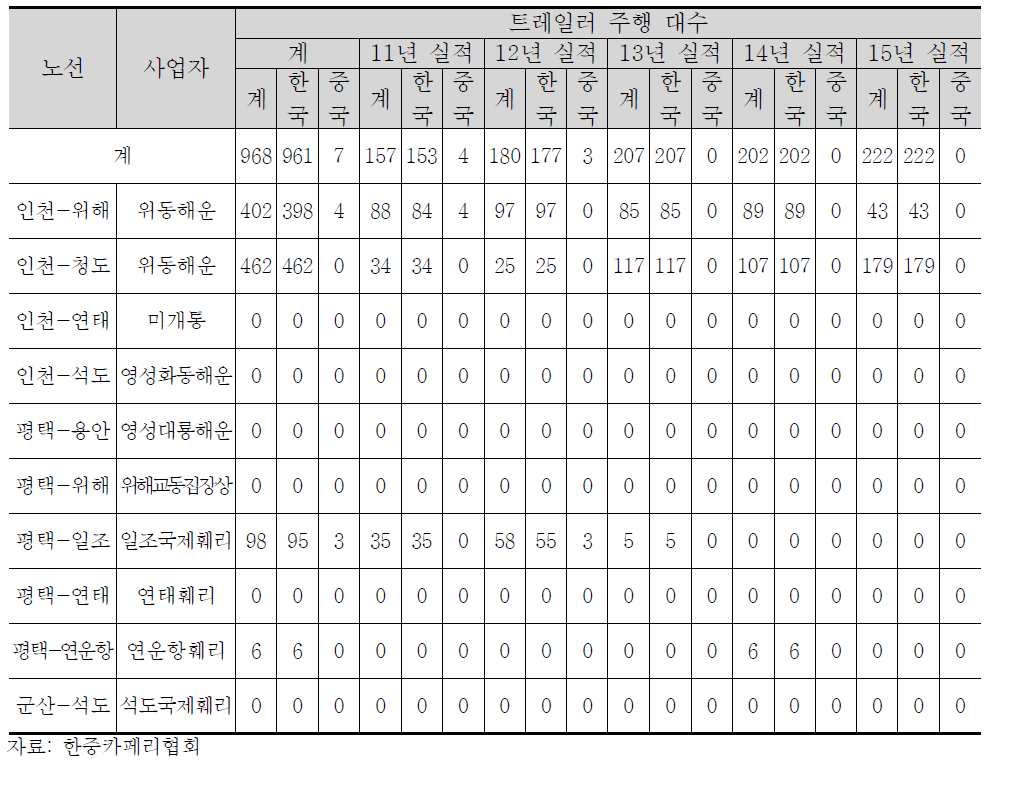 한‧중간 육상해상 복합운송 실적