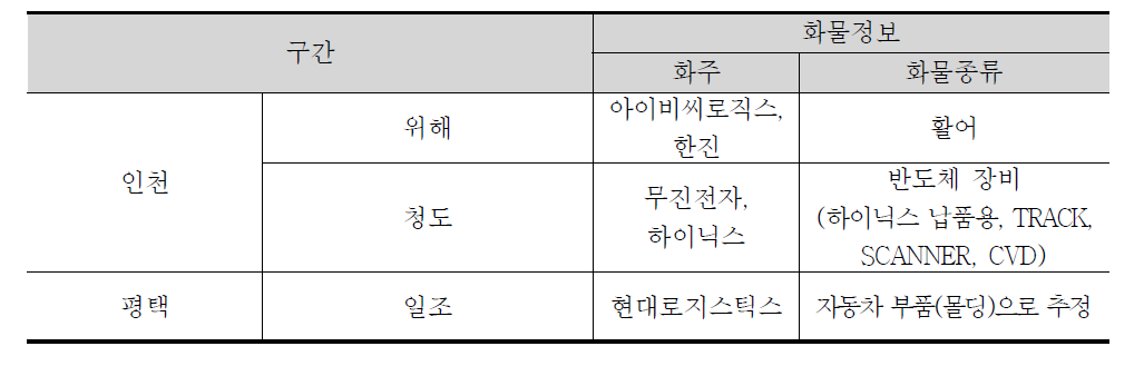 한‧중간 육상해상 복합운송 화물 종류