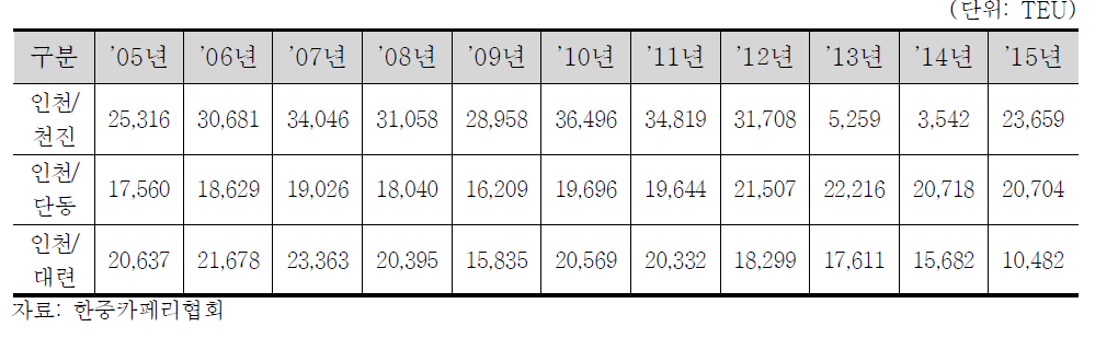 천진, 단동, 대련 화물수송 실적