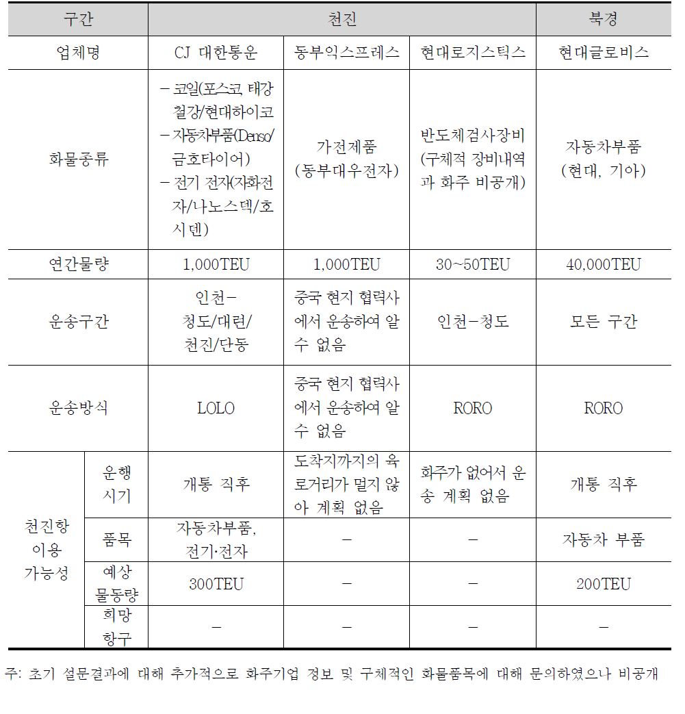 설문조사 결과