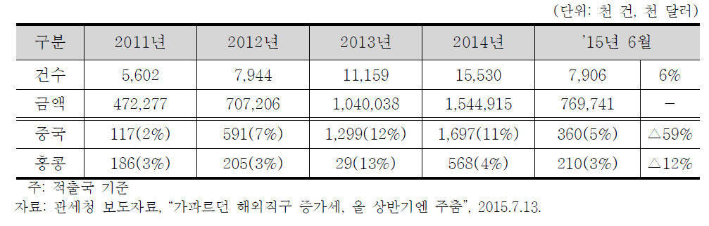 국가별 전자상거래 물품 수입통관 현황