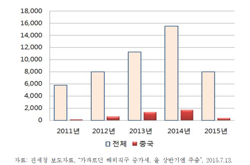 전자상거래 물품 수입통관 현황