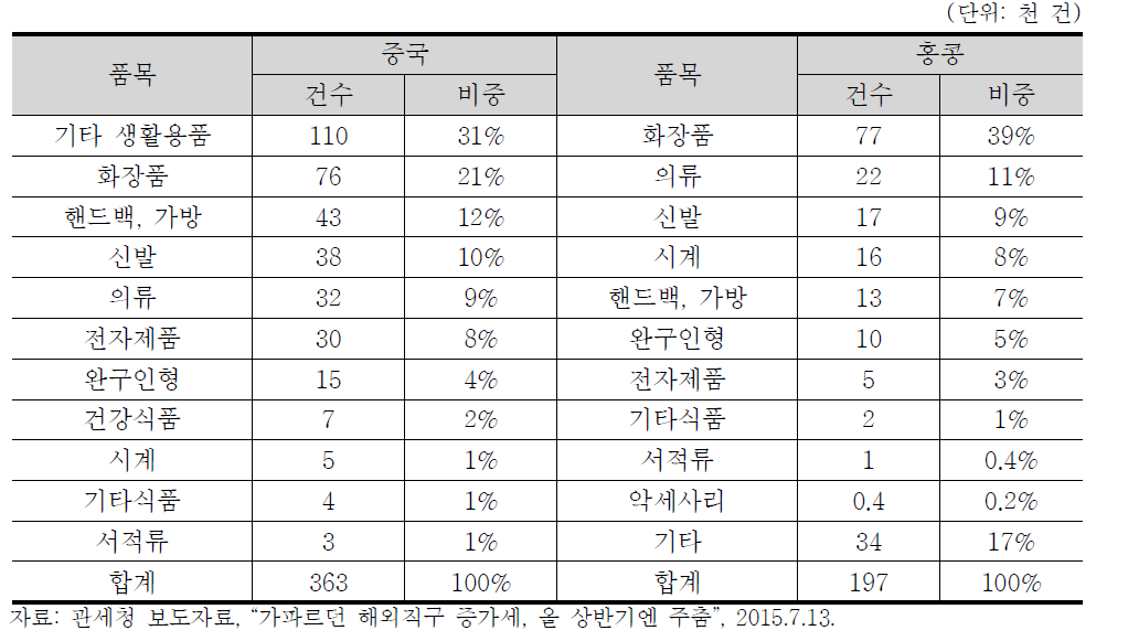 국가별 품목별 통관 현황(2015년 6월 기준)