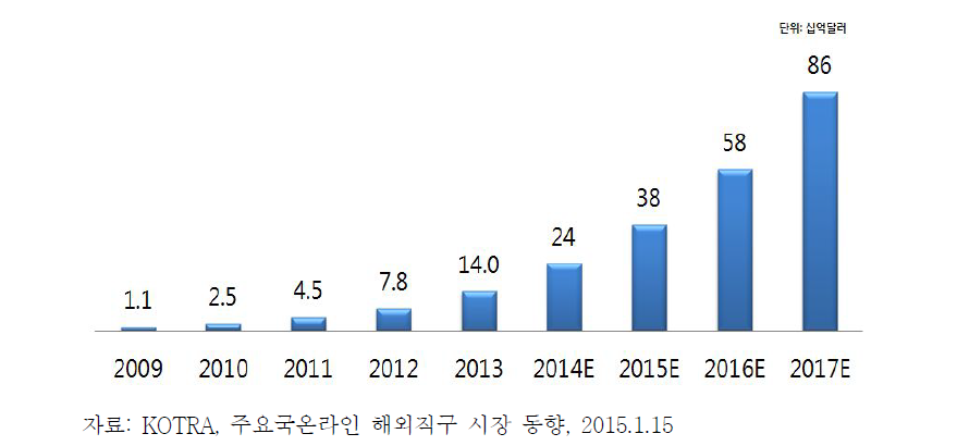 중국의 직구 매출 추이