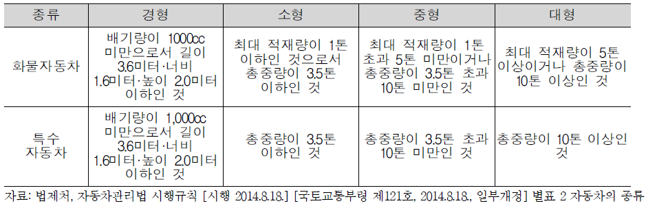 규모별 세부기준