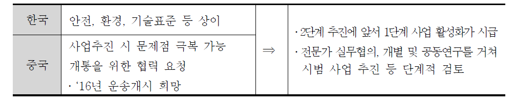 회의 결과 양국 입장