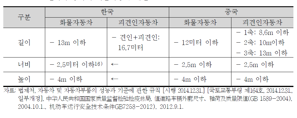 한국과 중국의 화물자동차 재원