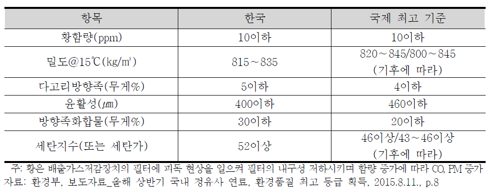 우리나라 경유 제조기준과 국제 최고 제조기준 비교