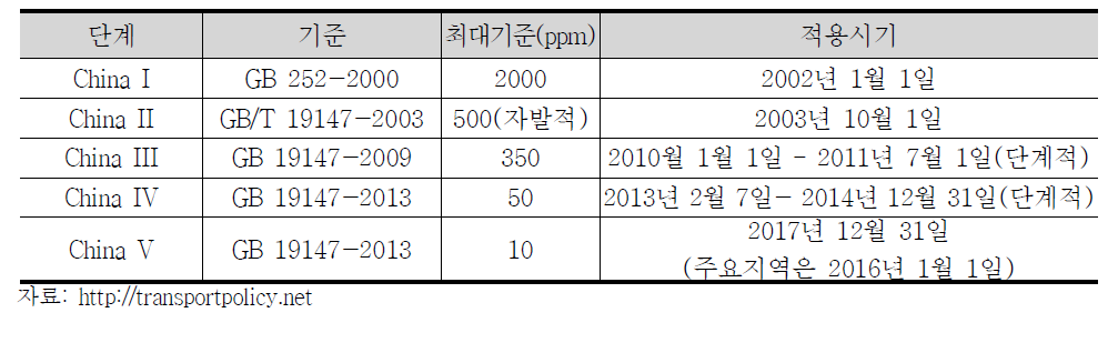 중국의 경유품질 기준