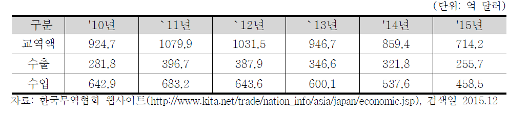 한국의 對일본 수출입 현황