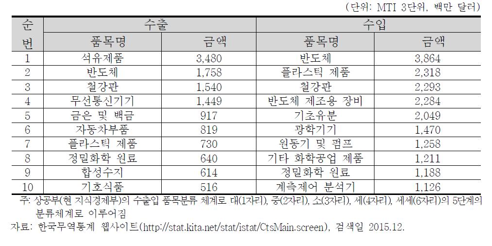 한국의 對일본 주요 수출입 품목 현황(2015년 기준)