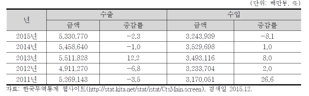 일본의 對한국 수출입 현황