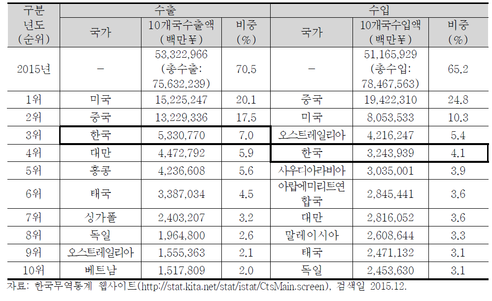 일본의 10대 수출입국