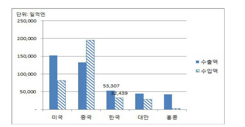 일본의 국가별 수출입 현황(2015년 기준)