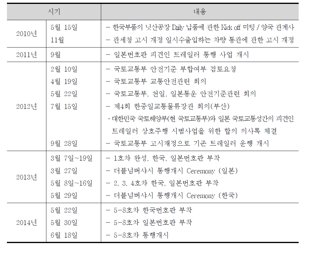 시범사업 추진 경과