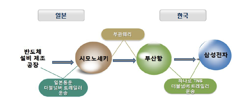 향후 추진가능성이 있는 한‧일 시범사업 운행경로