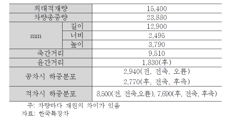 더블넘버차량 재원